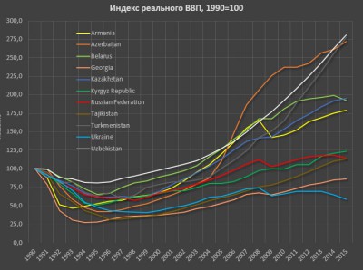 график роста стран СНГ.jpg