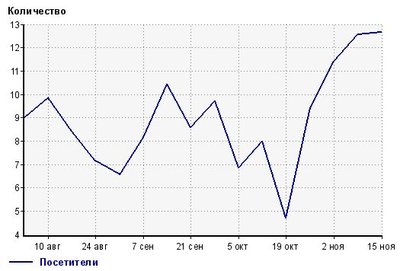 Посетители. Среднесуточный.  По неделям. 16.11.2014 г..jpg