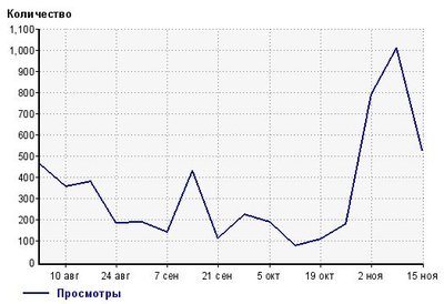 Просмотры. Среднесуточный.  По неделям. 16.11.2014 г..jpg